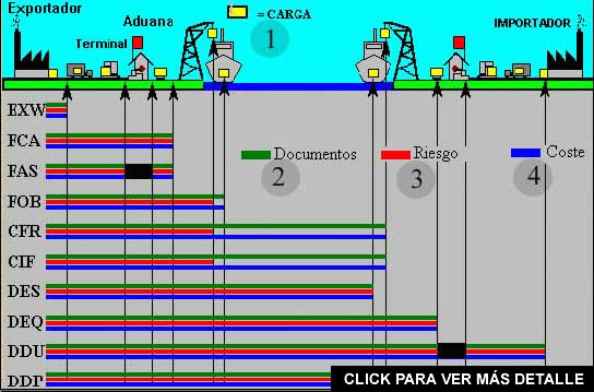 aduana maritima - Yanapay